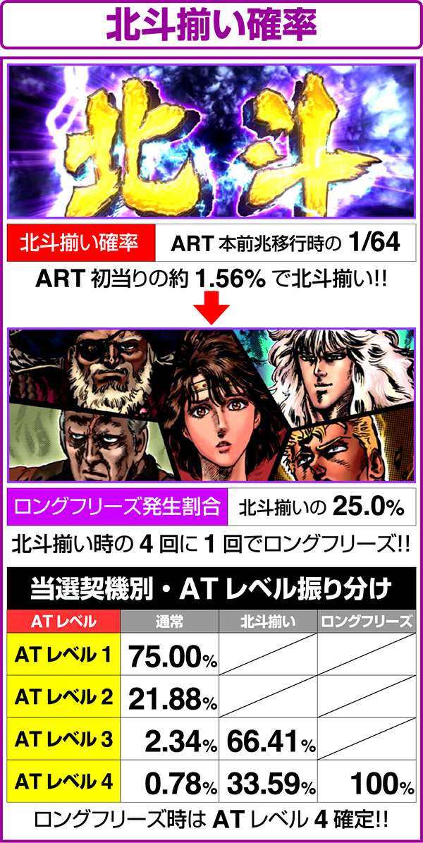 北斗の拳修羅の国北斗揃い&ロングフリーズ時のATレベル