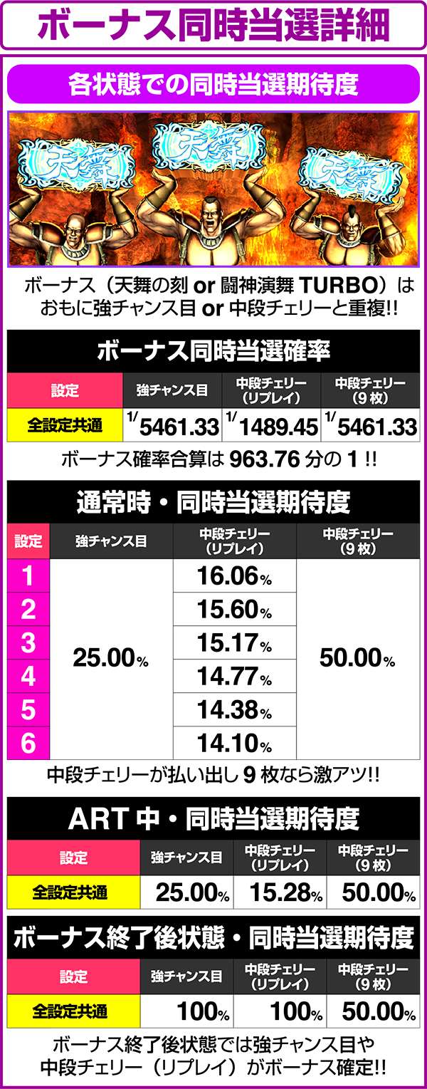 北斗の拳修羅の国ボーナス当選確率詳細