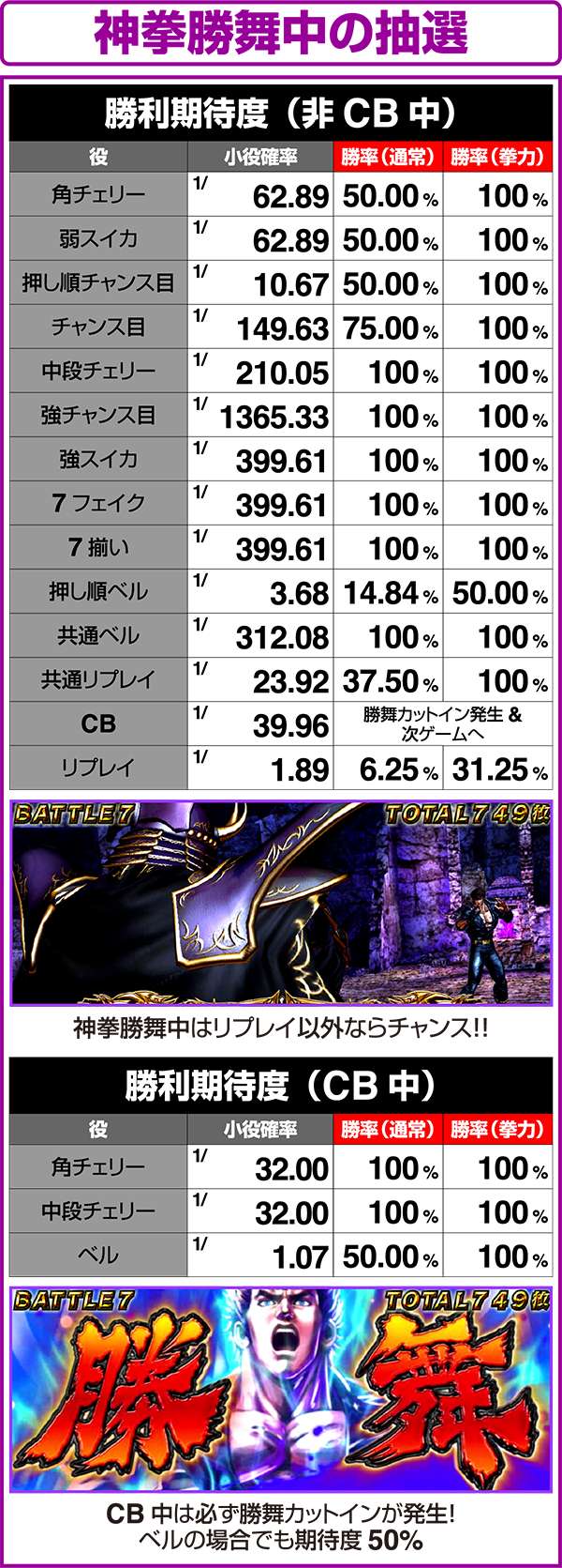 北斗の拳修羅の国神拳勝舞中の小役確率と勝利期待度