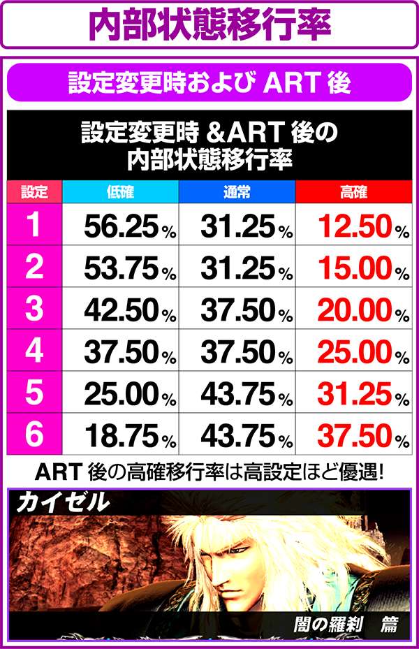 北斗の拳修羅の国設定変更時・ART終了後・レア役成立時の内部状態移行率