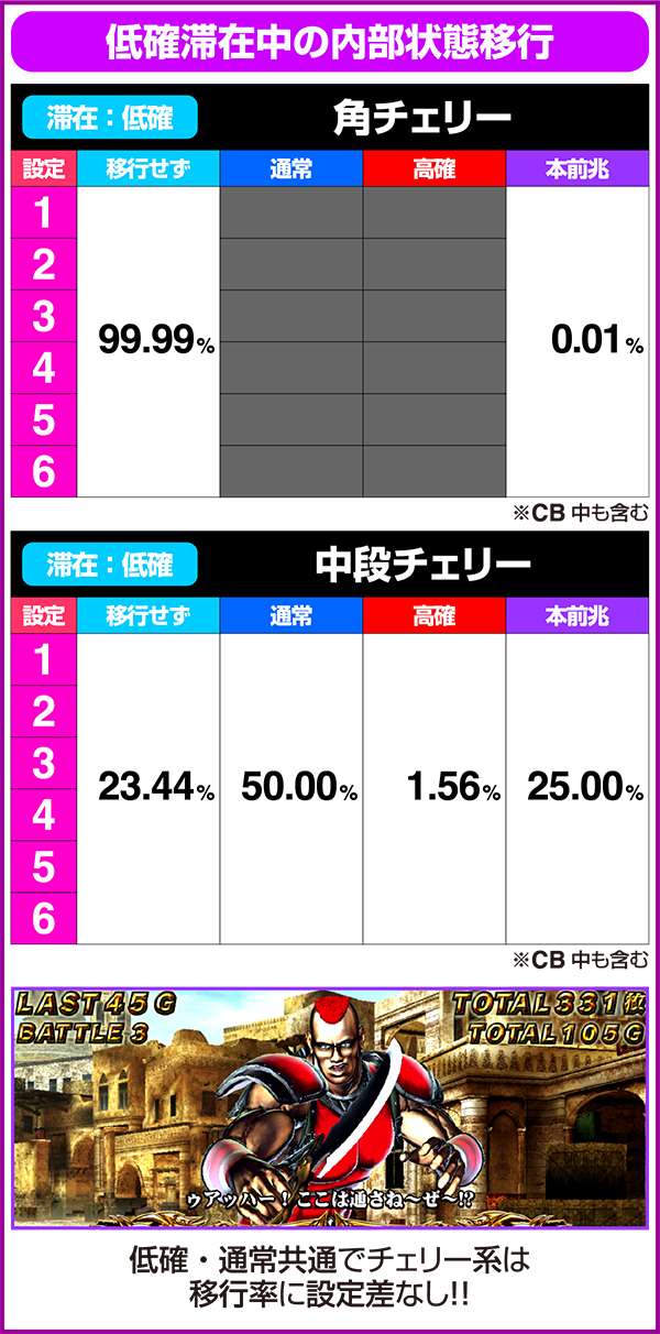 北斗の拳修羅の国設定変更時・ART終了後・レア役成立時の内部状態移行率