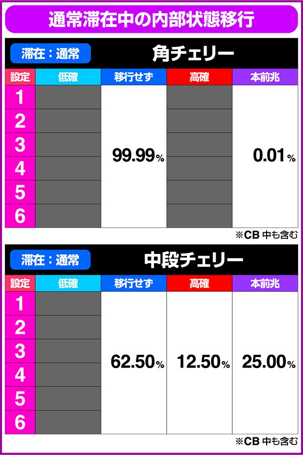 北斗の拳修羅の国設定変更時・ART終了後・レア役成立時の内部状態移行率