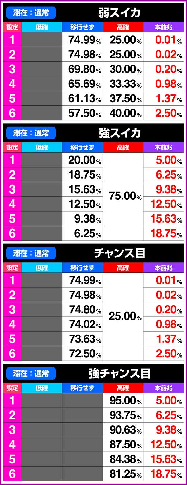 北斗の拳修羅の国設定変更時・ART終了後・レア役成立時の内部状態移行率