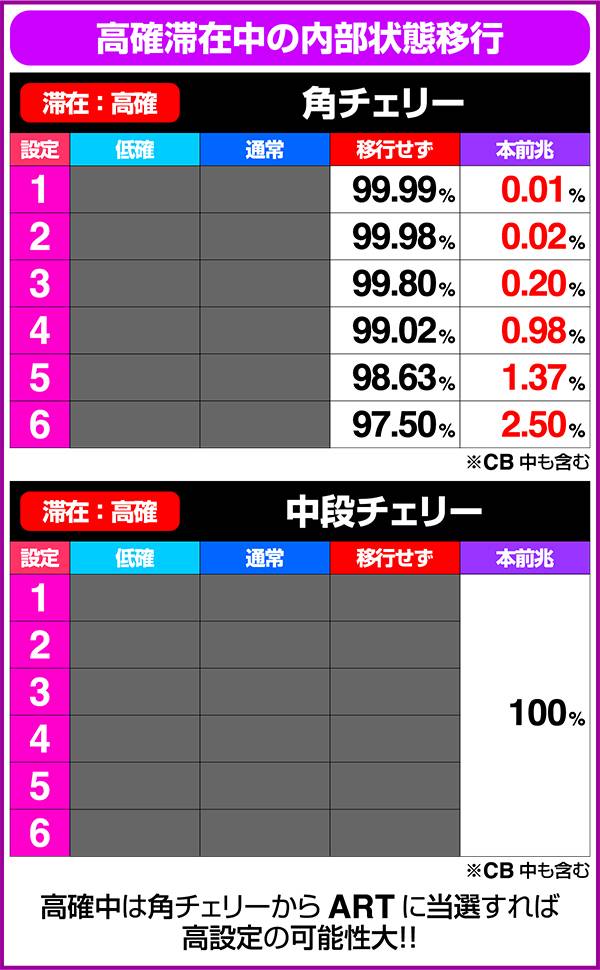 北斗の拳修羅の国設定変更時・ART終了後・レア役成立時の内部状態移行率