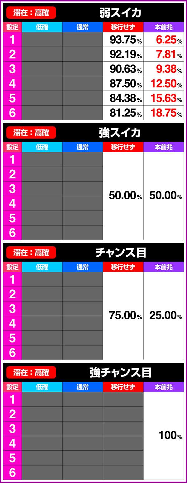北斗の拳修羅の国設定変更時・ART終了後・レア役成立時の内部状態移行率