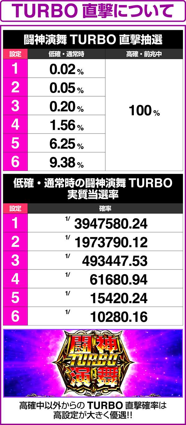 北斗の拳修羅の国低確&通常時の闘神演舞TURBO直撃確率