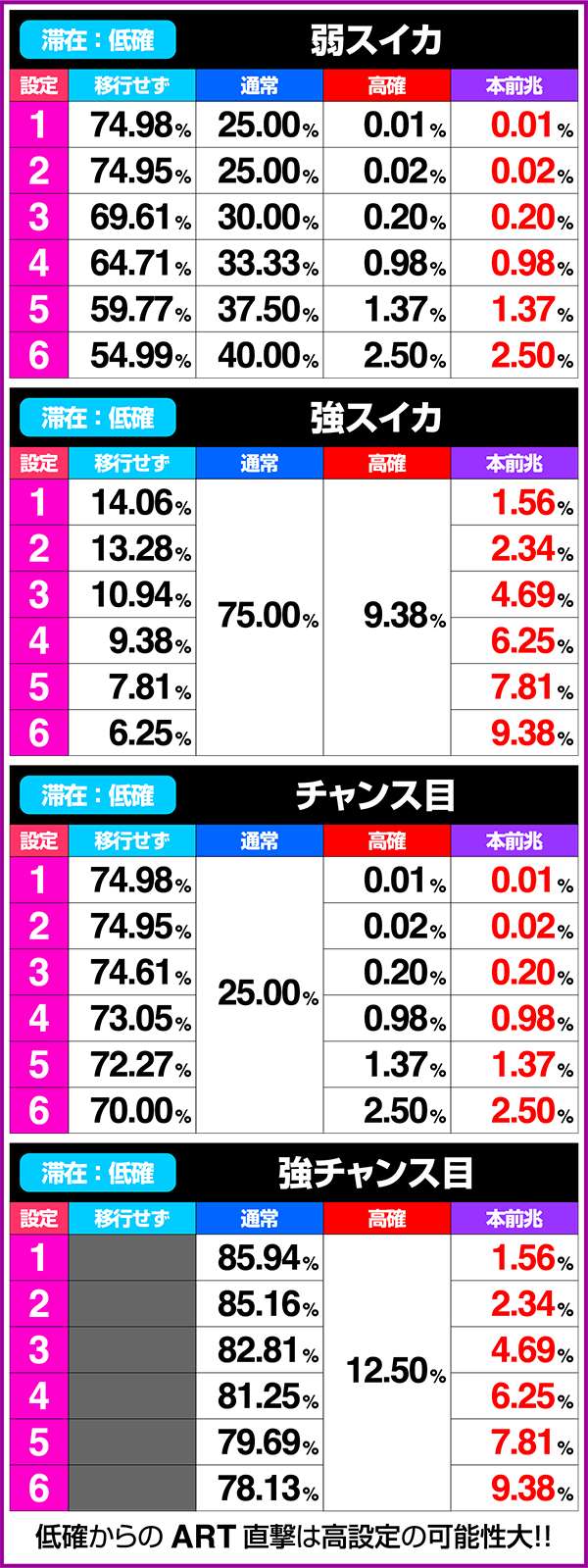 北斗の拳修羅の国設定変更時・ART終了後・レア役成立時の内部状態移行率