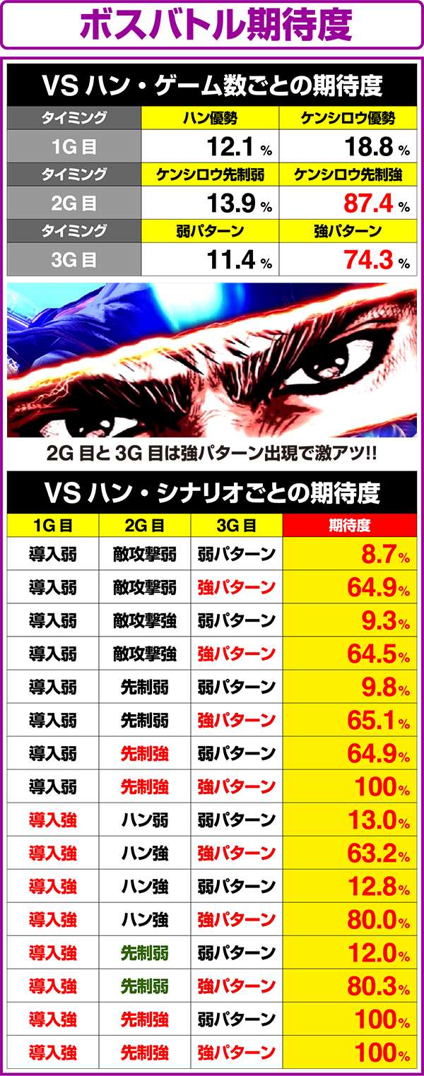 北斗の拳修羅の国ステージボスバトルのパターンと期待度
