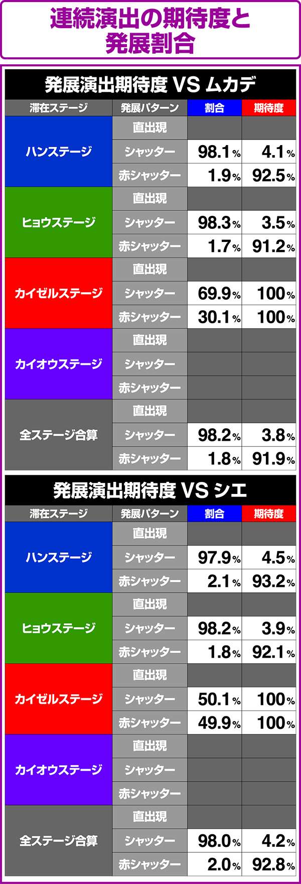 北斗の拳修羅の国中ボスバトルの期待度と発展割合