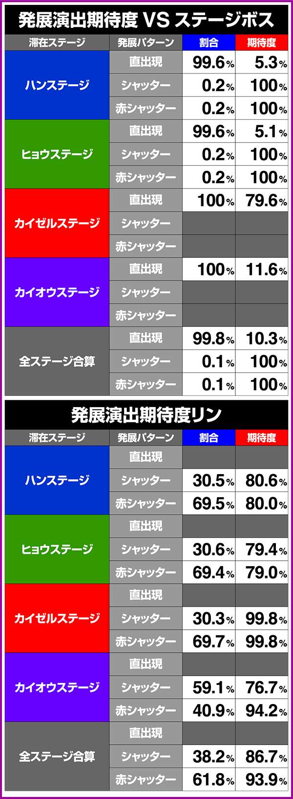 北斗の拳修羅の国中ボスバトルの期待度と発展割合