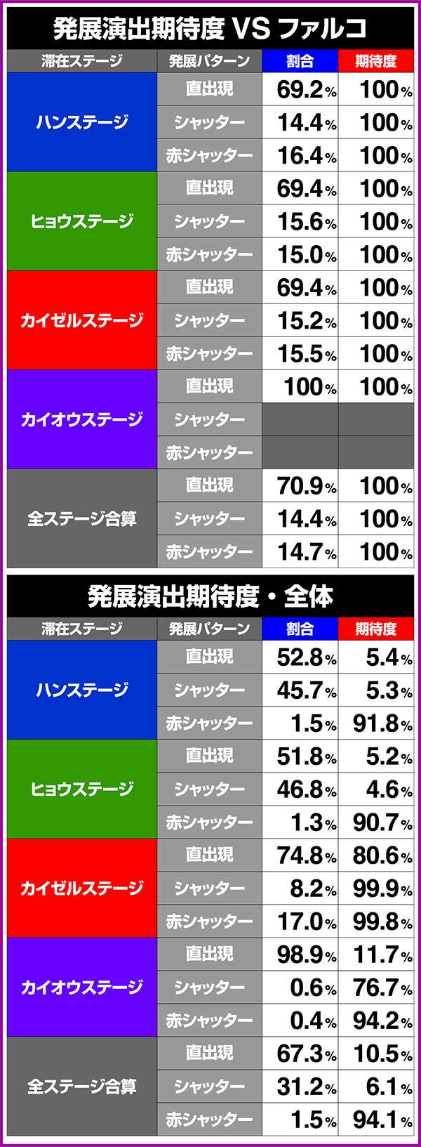 北斗の拳修羅の国中ボスバトルの期待度と発展割合