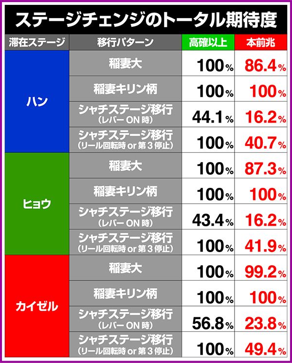 北斗の拳修羅の国ステージチェンジのトータル期待度