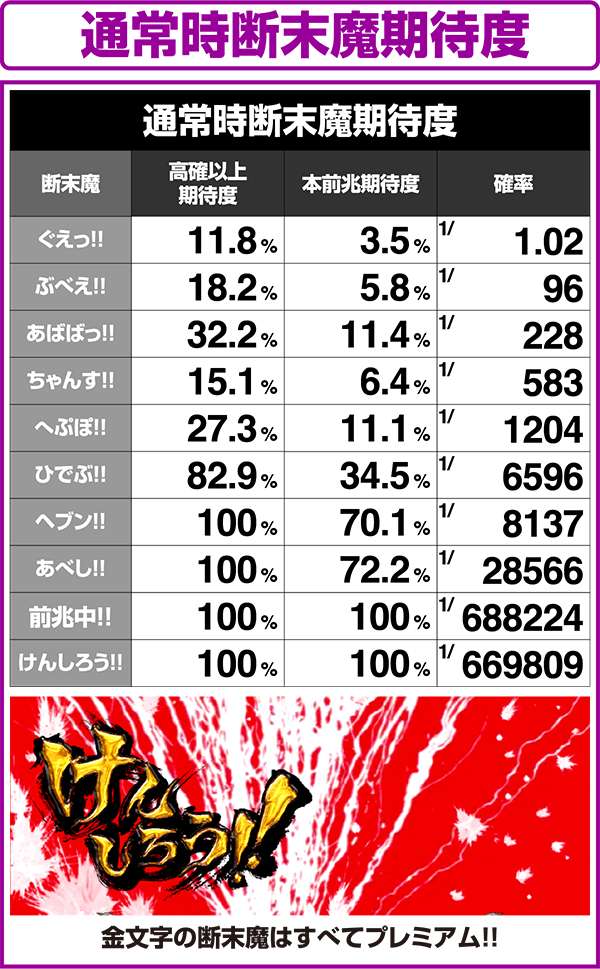 北斗の拳修羅の国断末魔演出の出現率と高確・前兆期待度