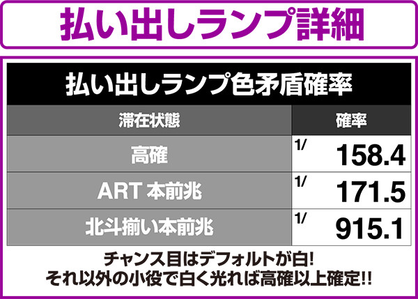 北斗の拳修羅の国払い出しランプ矛盾確率