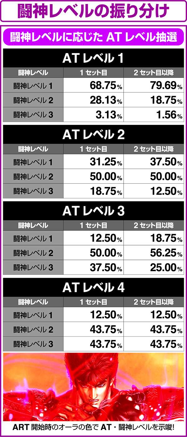 北斗の拳修羅の国ATレベルごとの闘神レベル選択率