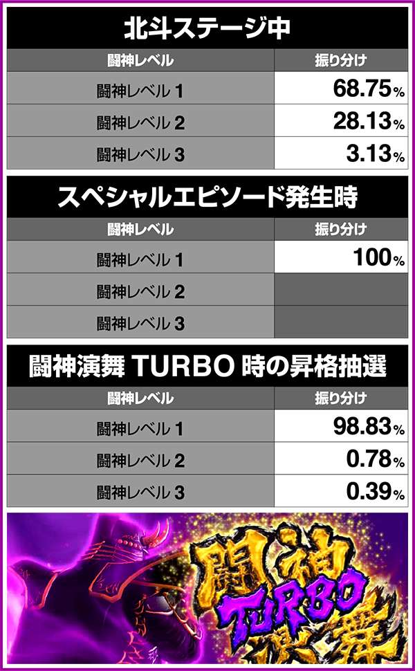 北斗の拳修羅の国ATレベルごとの闘神レベル選択率