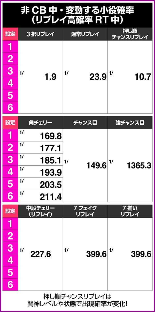 北斗の拳修羅の国通常時・各RT状態中の小役確率詳細版