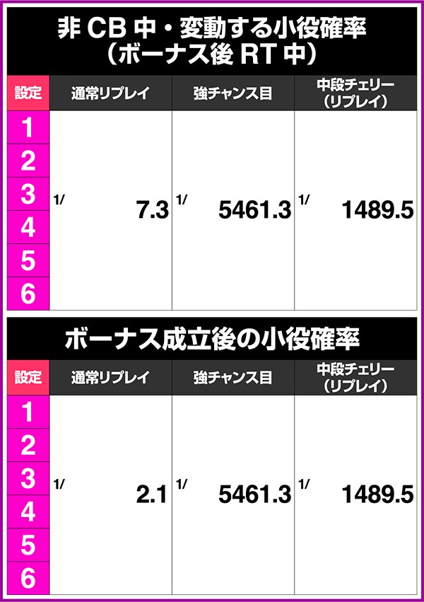 北斗の拳修羅の国通常時・各RT状態中の小役確率詳細版