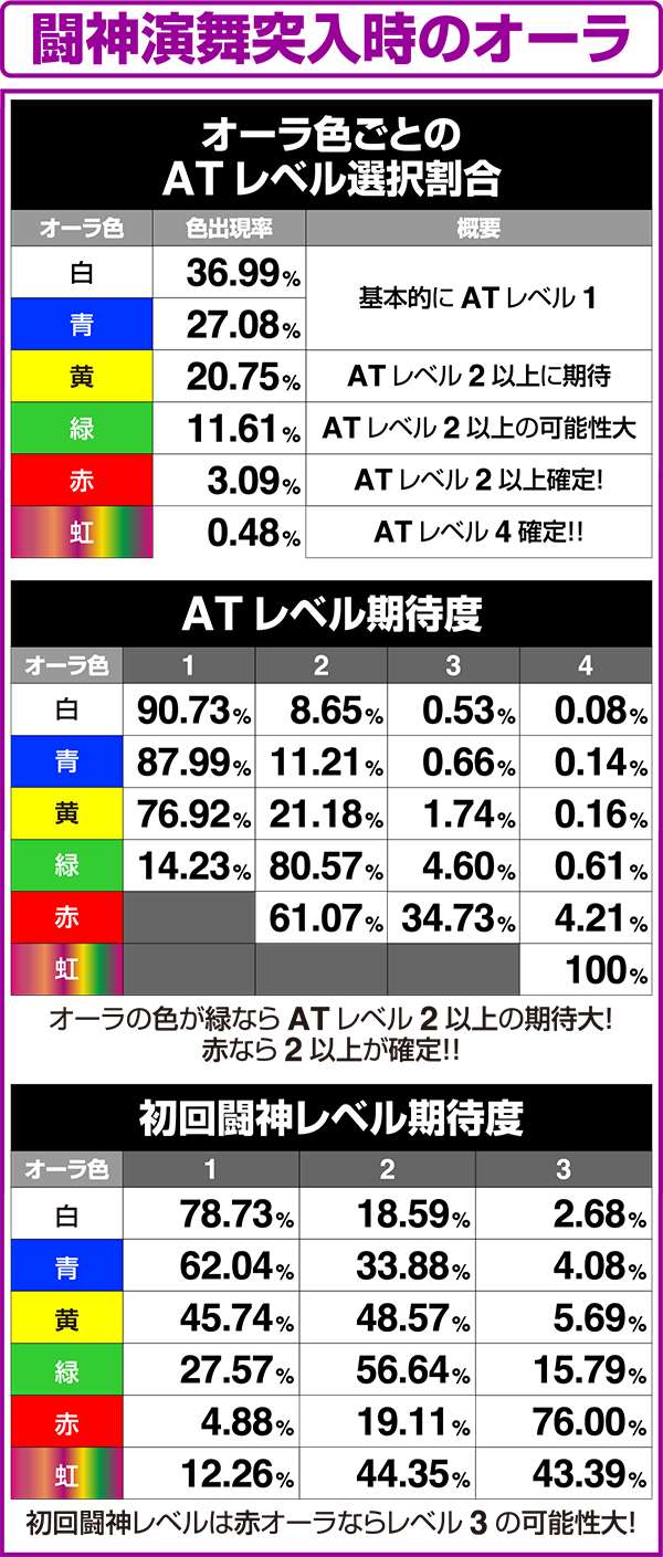 北斗の拳修羅の国オーラ色別AT選択割合・初回闘神レベル別ATレベル期待度