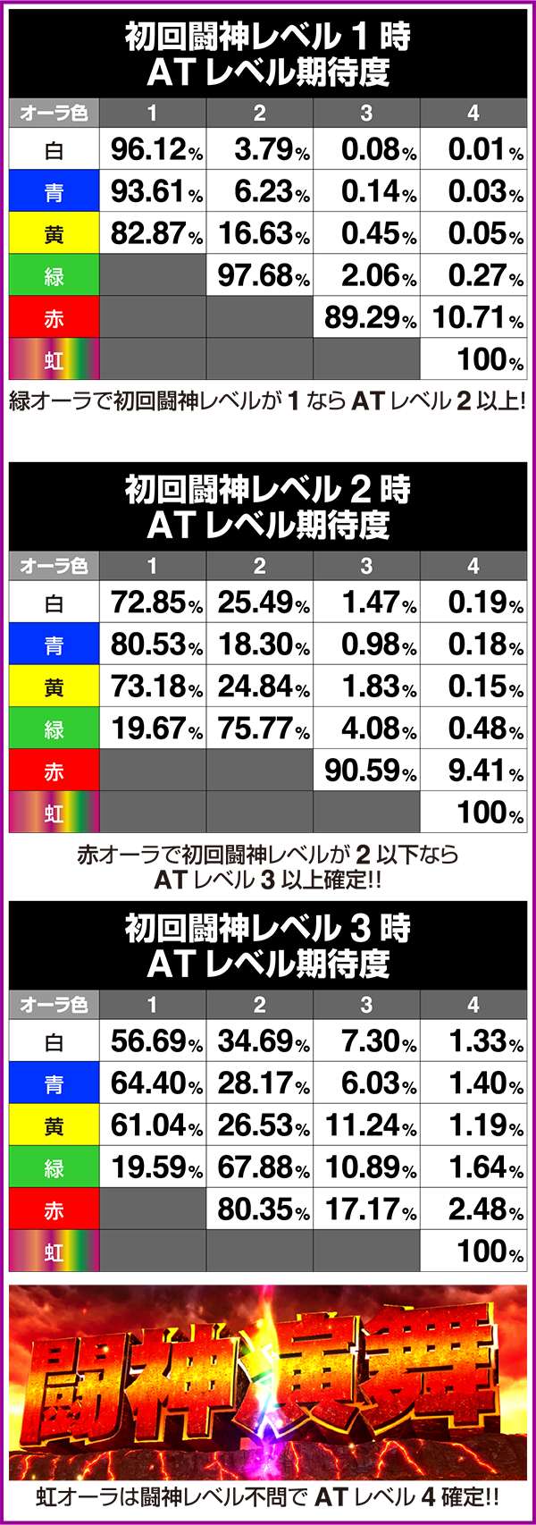 北斗の拳修羅の国オーラ色別AT選択割合・初回闘神レベル別ATレベル期待度