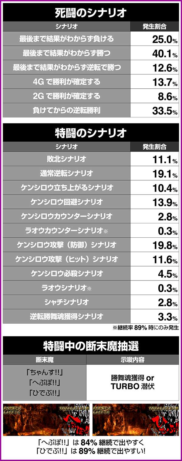 北斗の拳修羅の国死闘・特闘中の法則とシナリオ