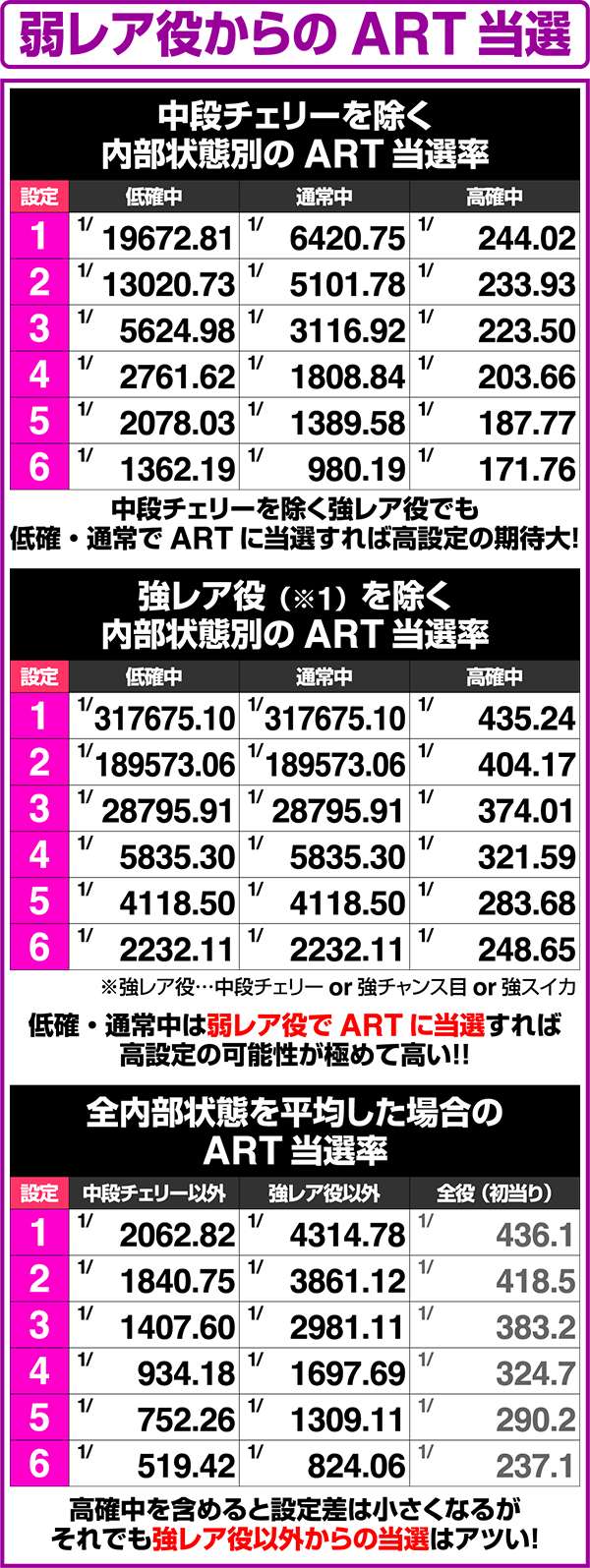 北斗の拳修羅の国弱レア役からのART当選率（謎当り）