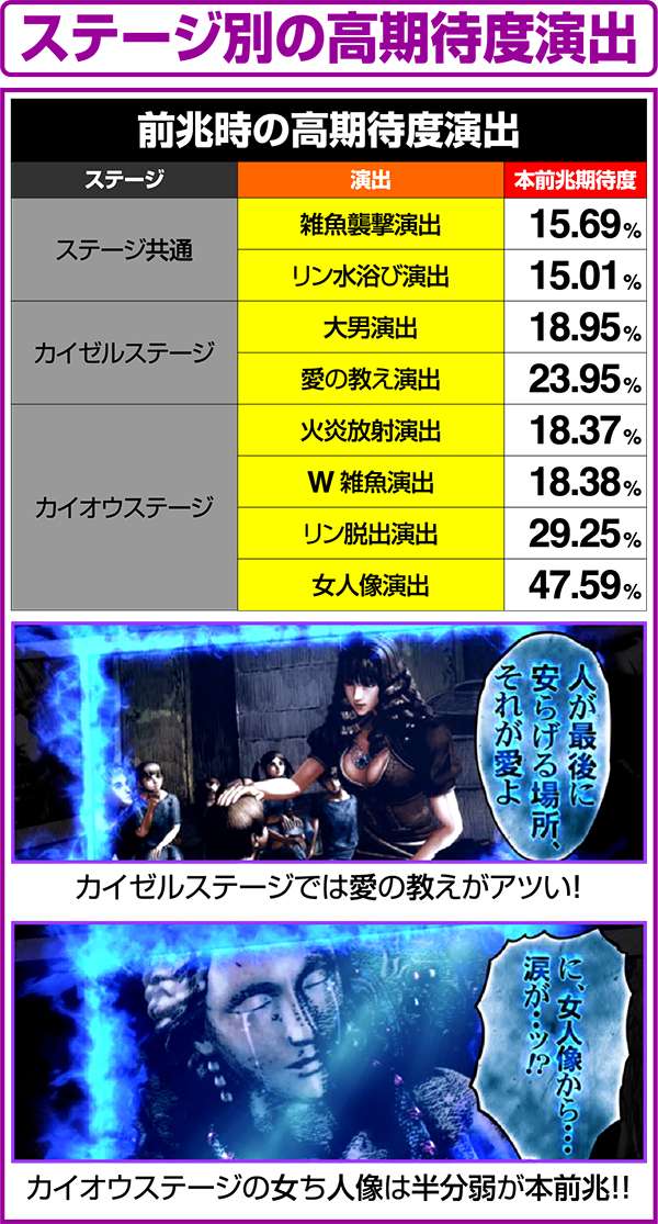 北斗の拳修羅の国ステージの演出別・本前兆期待度
