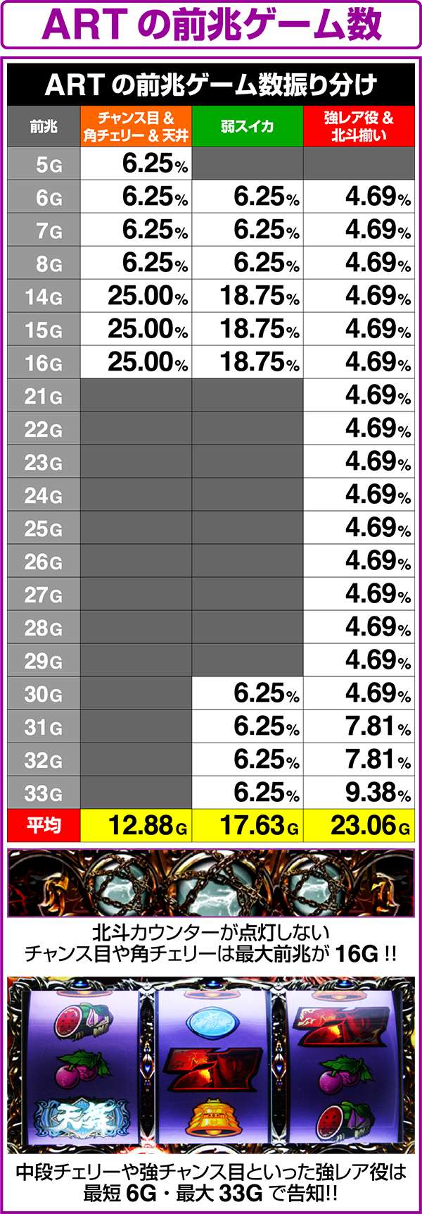 北斗の拳修羅の国前兆ゲーム数振り分け
