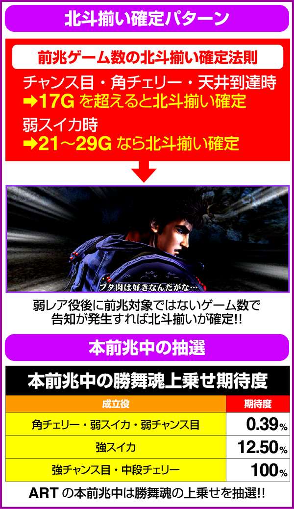 北斗の拳修羅の国前兆ゲーム数振り分け
