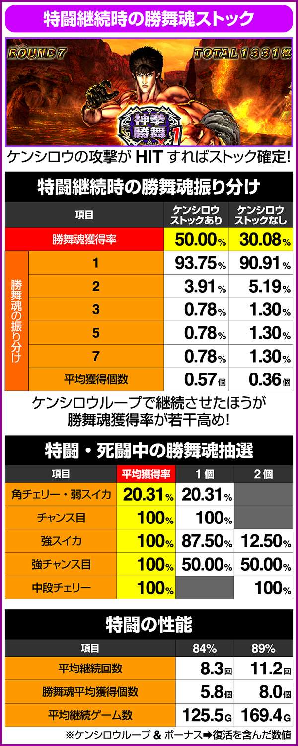 北斗の拳修羅の国特闘中のループ率&勝舞魂ストック
