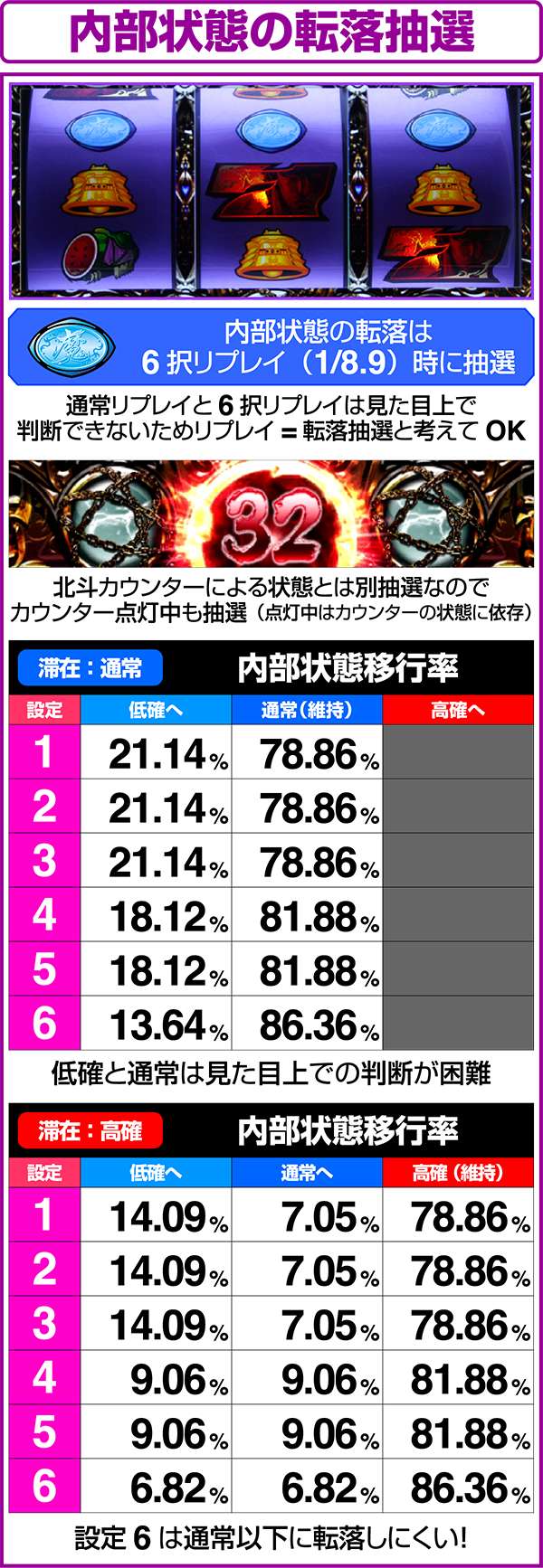 北斗の拳修羅の国内部状態の転落率
