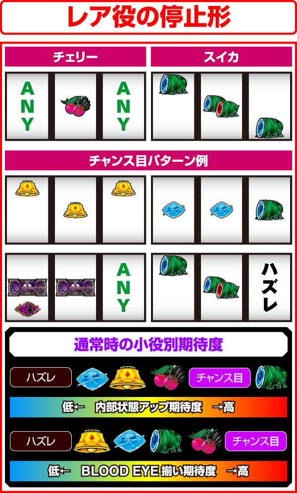 ブラッドプラス通常時の打ち方&レア役の停止形