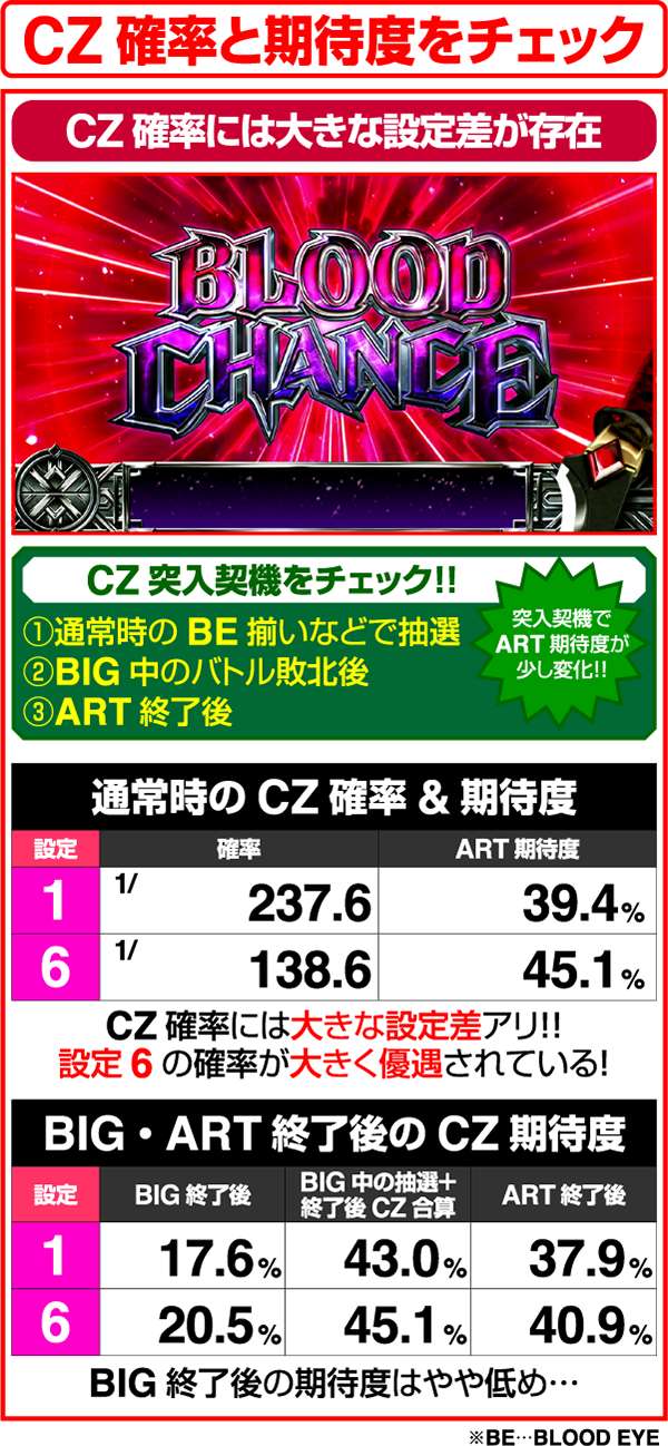 ブラッドプラスBLOOD CHANCE確率（抜粋）