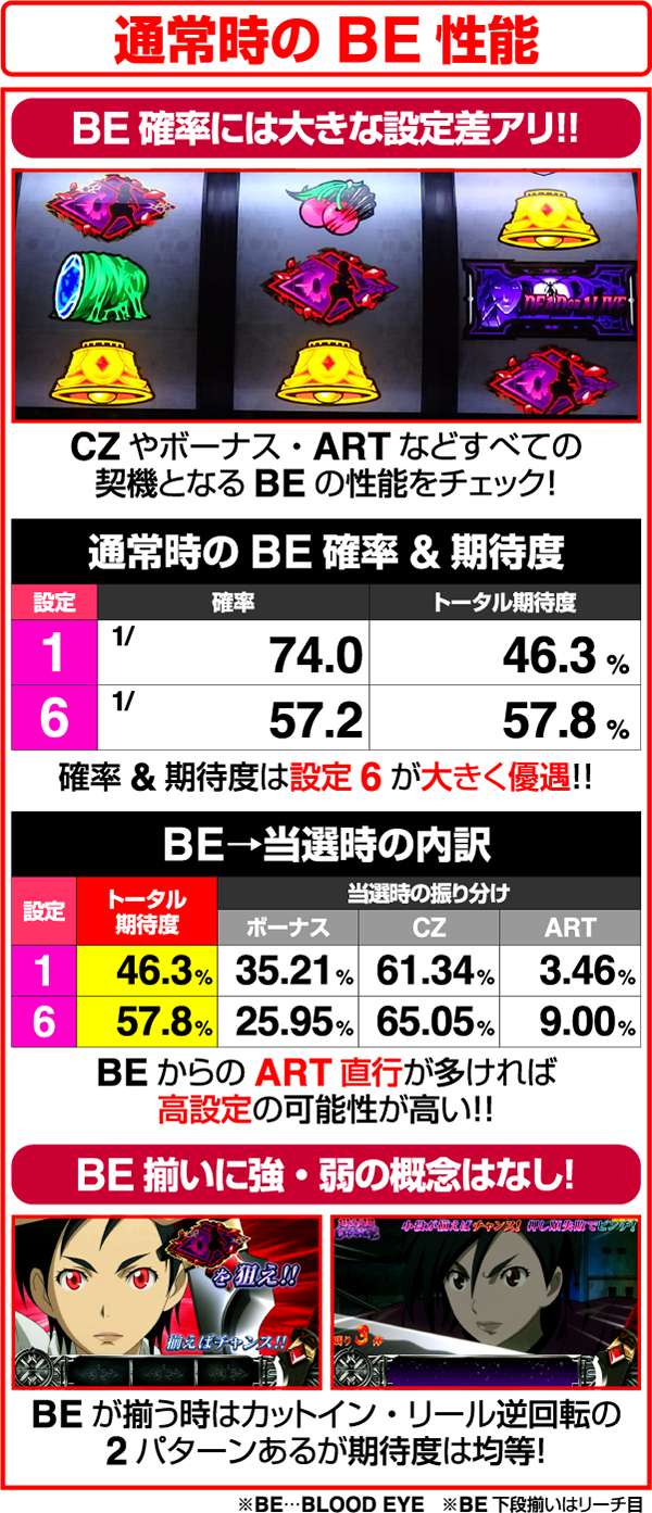 ブラッドプラス通常時のBE確率（抜粋）