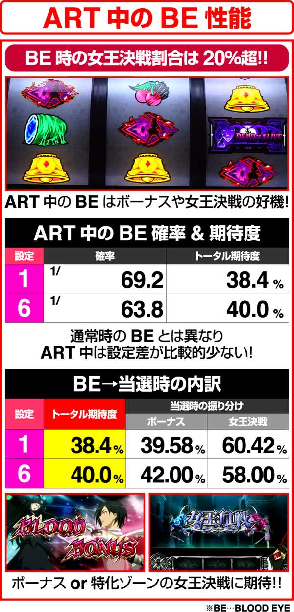 ブラッドプラスART中のBE確率（抜粋）