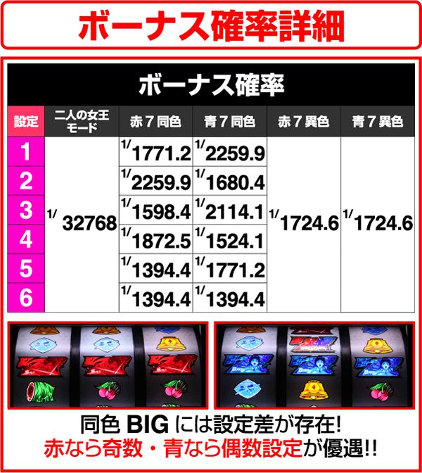 ブラッドプラスボーナス確率解析データ