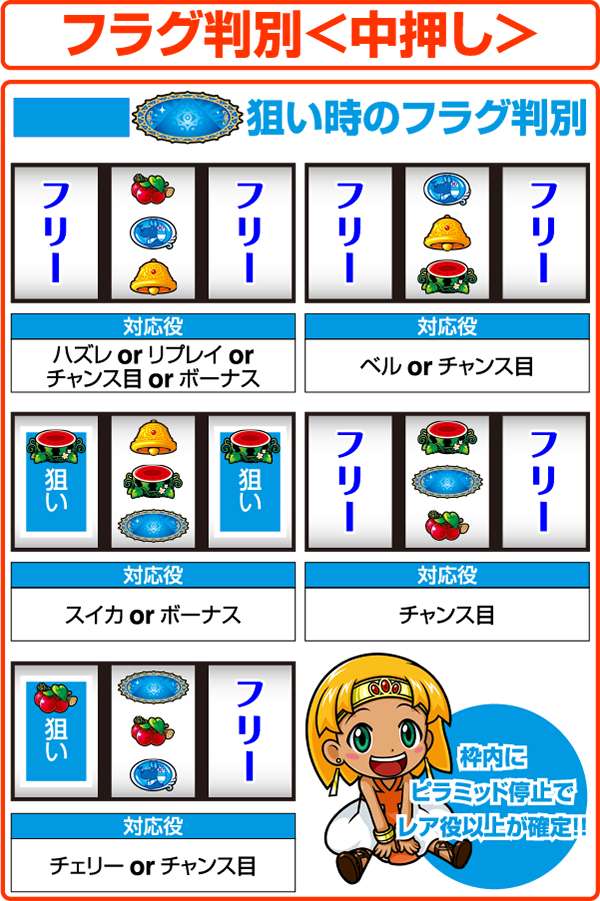 クレアの秘宝伝2押し順別フラグ判別「中押し」