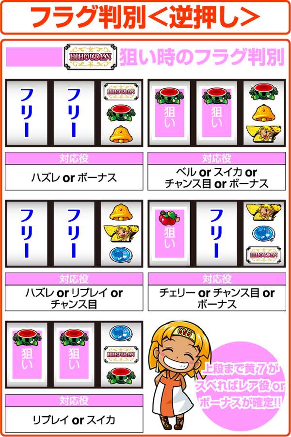 クレアの秘宝伝2押し順別フラグ判別「逆押し」