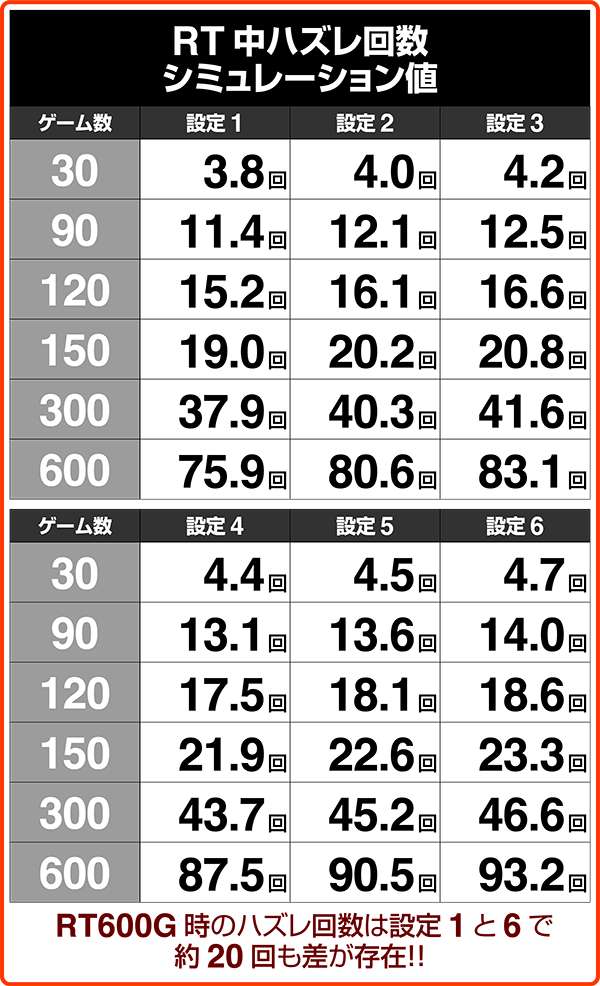 クレアの秘宝伝2小役確率・RT中ハズレ確率
