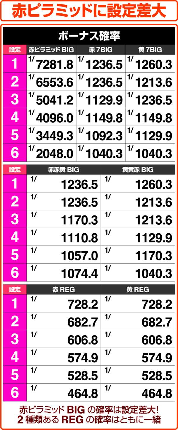 クレアの秘宝伝2ボーナス・同時当選確率