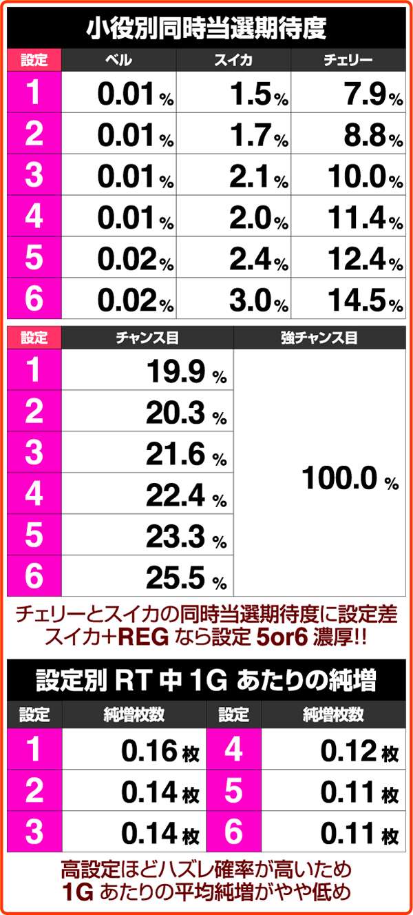 クレアの秘宝伝2ボーナス・同時当選確率