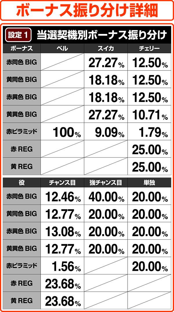 クレアの秘宝伝2当選契機別ボーナス振り分け・設定1