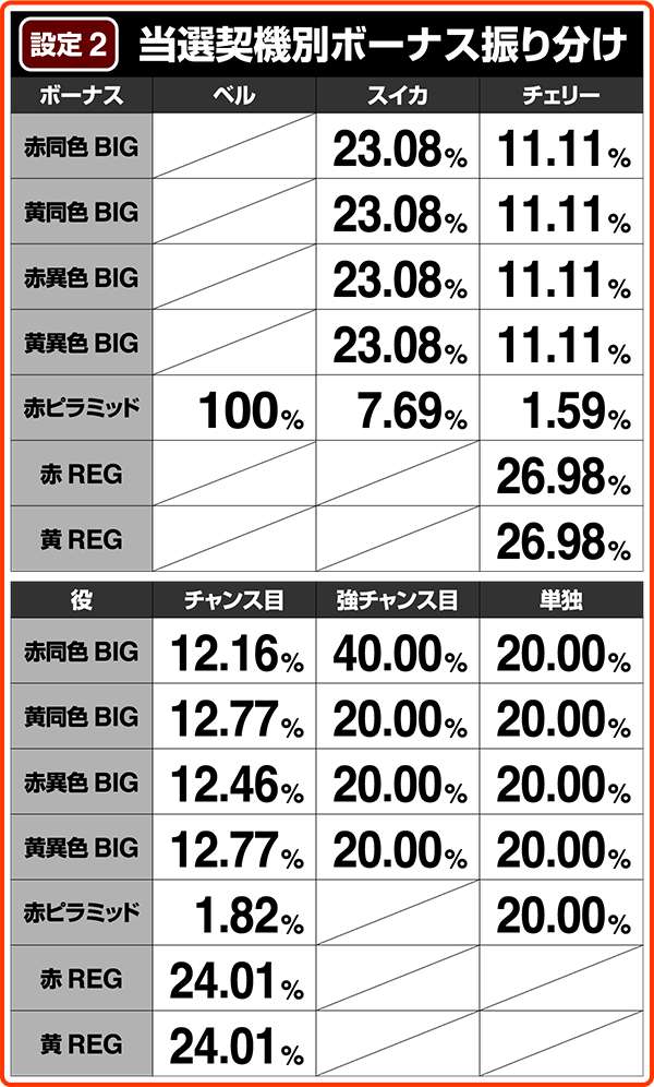 クレアの秘宝伝2当選契機別ボーナス振り分け・設定2