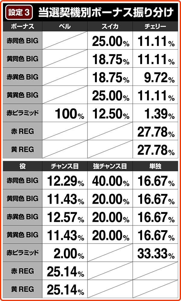 クレアの秘宝伝2当選契機別ボーナス振り分け・設定3