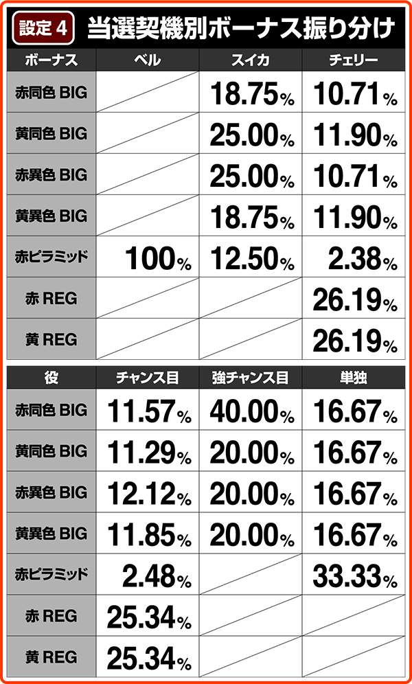 クレアの秘宝伝2当選契機別ボーナス振り分け・設定4