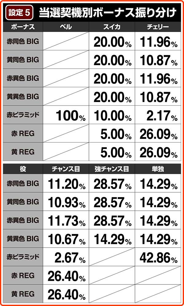 クレアの秘宝伝2当選契機別ボーナス振り分け・設定5