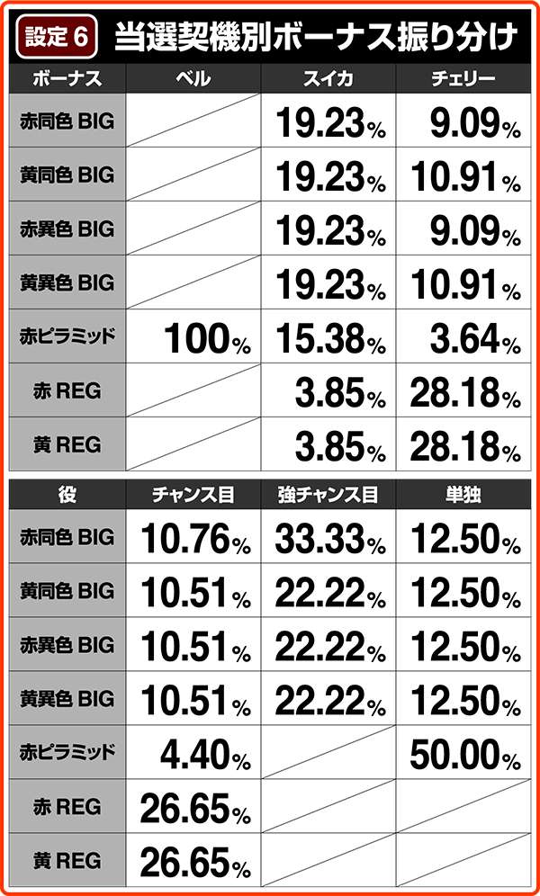 クレアの秘宝伝2当選契機別ボーナス振り分け・設定6
