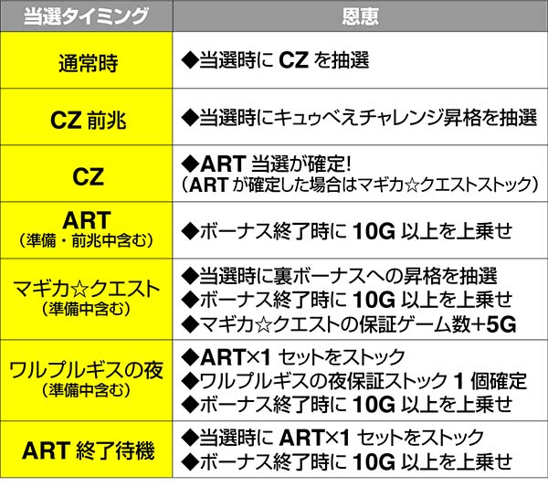 まどまぎ2ボーナス当選タイミング別の恩恵一覧表