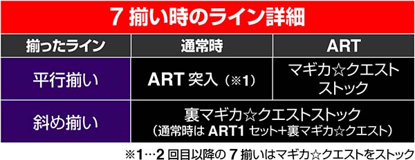 まどまぎ2ボーナス中7揃い時のライン別恩恵