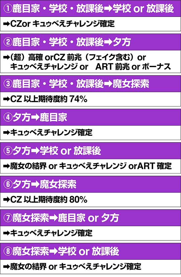 まどまぎ2通常時ボーナス終了後ステージ変化の法則